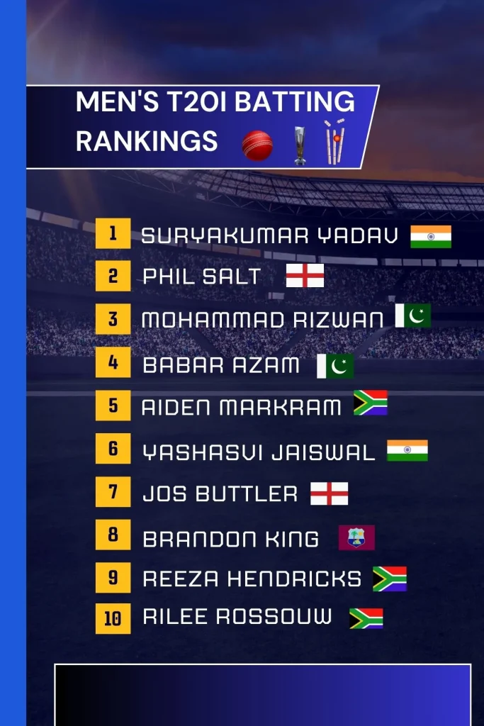 Top 10 Batsmen in ICC T20 Rankings 2024